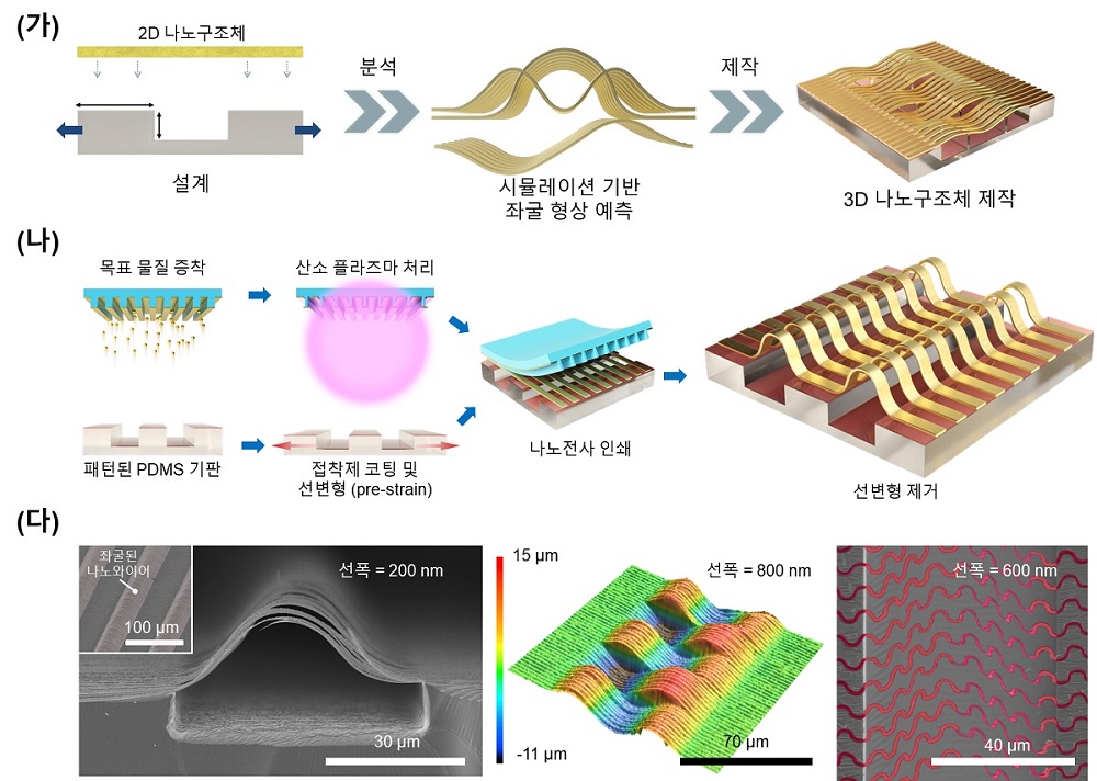 그림 3. 차세대 3차원 나노구조체 인쇄 기술의 설계 및 제작 개념도