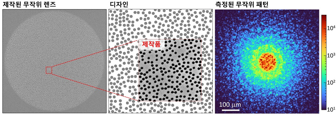 제작된 무작위 렌즈의 표면전자현미경 영상과 무작위 렌즈를 지나 측정된 엑스선 무작위 패턴