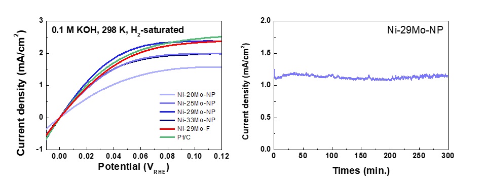 그림 2. 니켈-산화 몰리브데넘 복합체와 백금 촉매의 알칼라인 수소산화활성(좌) 및 알칼리 조건 안정성(우)