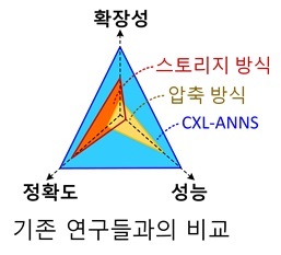 그림 3. 기존 연구와 CXL-ANNS의 비교