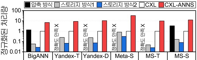 그림 4. CXL-ANNS와 기존 연구들과의 비교 그래프