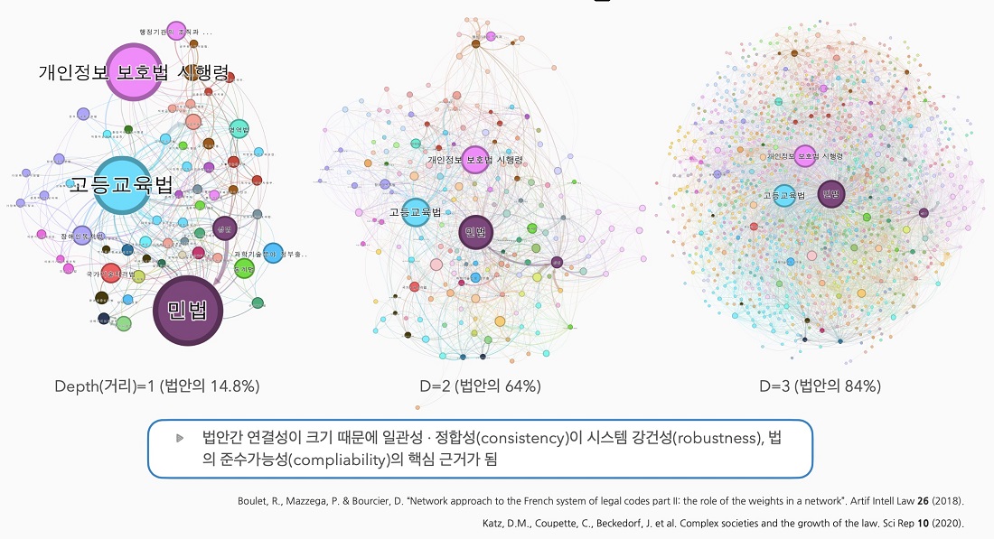 그림 2. 법령은 서로 다섯 단계 이내로 연결돼있는 좁은 세상 네트워크 특성을 가짐