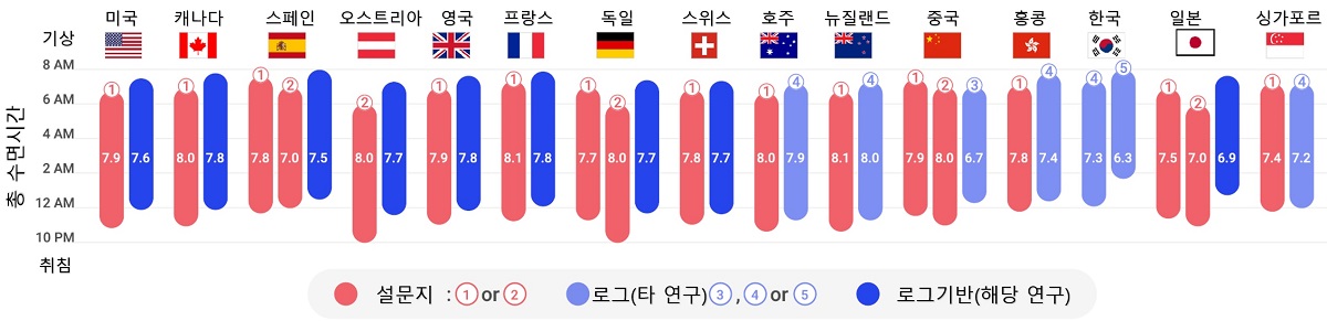 그림 1. 나라별 기상시간과 취침시간 및 총 수면시간