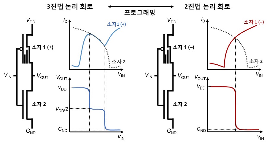 그림 2. 2진법-3진법 전환 동작이 가능한 논리회로 원리