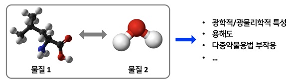 [그림 2] 물질의 상호작용에 의해 발생하는 물리적 성질 예측문제의 예시.