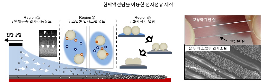 그림 2. 용액전단 방법을 이용한 섬유 위의 액체금속 복합체 입자조립과정과 코팅된 실의 사진