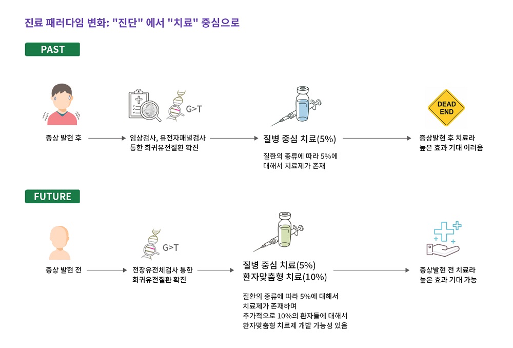 그림 5. 희귀유전질환 진료 패러다임 변화: 본 연구가 치료가능성으로 이어지지 못하는 유증상 진단 중심의 진료에서 기존 치료법에 더해 환자맞춤형 치료 등의 가능성까지 고려할 수 있는 무증상 전장유전체검사 위주로의 변화를 촉진시킬 것으로 기대됨