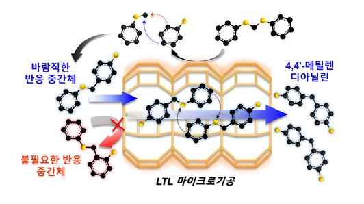 그림 1. 메조기공을 통해 확산된 바람직한 반응 중간체만 LTL 제올라이트의 마이크로 기공 내부에서 반응하여 4,4’-메틸렌디아닐린을 선택적으로 생성하는 반응 메커니즘.