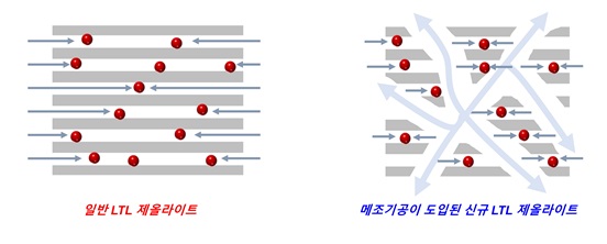 그림 2. 일반적인 LTL 제올라이트와 메조기공이 도입된 신규 LTL 제올라이트의 분자확산 모식도.