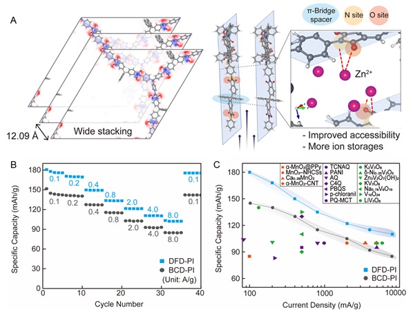 그림 3. (A) 밀도범함수(Density Functional Theory (DFT)) 이론 기반 원자 및 전자구조 분석. (B) 파이(π) 결합 간격재 (Spacer)가 내장된 고분자와 내장되지 않은 고분자에 대한 율속 특성 비교. (C) 기 보고된 아연이온전지와의 전기화학성능 비교 그래프. 파이(π) 결합 간격재 (Spacer)가 내장된 전자 공여-수용체 구조의 양극재는 기존의 아연이온 전지 및 전기변색 기기보다 우수한 전기화학성능 및 전기변색 특성을 보임