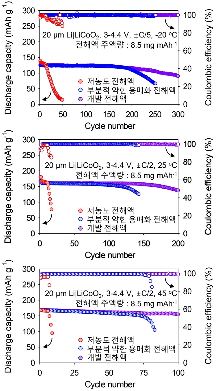 그림 3. 전해액 조성과 평가 온도에 따른 Li/LiCoO2 셀의 방전용량 (discharge capacity)과 가역효율 (쿨롱효율, Coulombic efficiency) 그래프. (상단) 영하 20도 구동, (중간) 25도 구동, (하단) 45도 구동 본 연구를 통해 개발된 전해액 조성 (부분적 약한 용매화 전해액 + 반응형 첨가제 조합; PWSE + LiFMDFB + AgNO3)은 4.4 V의 고전압 구동에도 불구하고 저온 (영하 20도) 300회 충·방전 후 기존 용량의 72.1%, 상온 (25도) 200회 충·방전 후 기존 용량의 85.4%, 그리고 고온 (45도) 100회 충·방전 후 기존 용량의 91.5%의 높은 용량 유지율을 보여주었다.