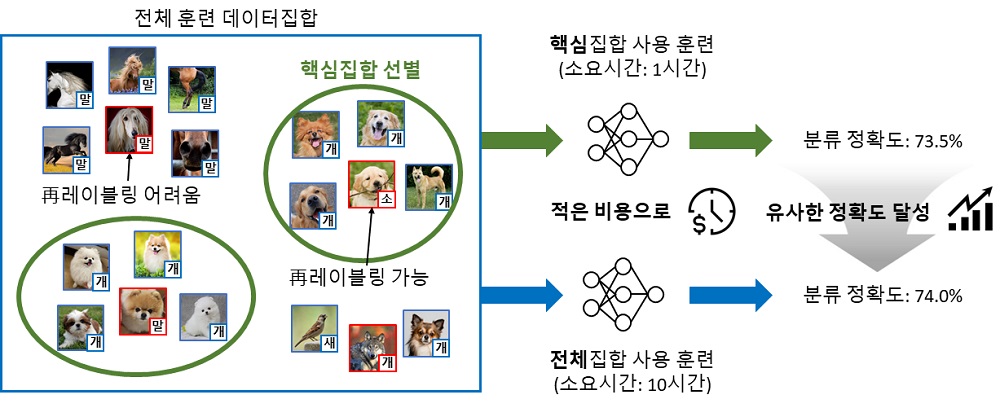 그림 1. 연구팀에서 개발한 재레이블링을 위한 핵심집합 선별 방법론의 동작 개념도. 전체 훈련 데이터의 레이블 오류 수정 정확도를 최대화할 수 있도록 핵심집합을 선별한다. 이때 인접한 이웃 데이터의 신뢰도가 높은 데이터가 올바르게 수정될 가능성이 높으므로 핵심집합에 포함한다. 그림을 통해 개념적으로 설명하면, 핵심집합에 포함된 데이터들은 그 주변이 해당 레이블임을 확실하게 알 수 있어 신뢰도가 높지만, 핵심집합에 포함되지 않은 데이터들은 그렇지 않아 신뢰도가 낮다. 제안한 방법으로 핵심집합을 선별하여 심층신경망을 훈련하면 전체집합으로 훈련한 때에 비해 훈련 시간을 크게 단축하면서 거의 유사한 분류 정확도를 달성할 수 있다.