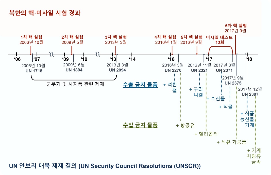 그림 1. 북한의 핵 미사일 테스트와 그에 따른 UN 대북 경제 제재