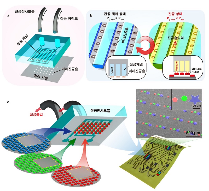 그림 1. 마이크로진공 전사 기술 모식도. 마이크로진공 전사 공정을 위해 LIE 기술을 통해 미세진공홀이 형성된 유리 기판과 진공 채널 구조체를 병합하여 진공 전사 모듈을 제작하였다(그림 a). 마이크로 LED를 들어 올리는 과정에서는 진공 전사 모듈 내에 진공 상태를 형성해주어 LED 칩에 진공 흡입력을 작용시키고, LED 칩을 내려놓는 과정에서는 모듈 내부 진공을 해제하여 진공 흡입력을 제거한다(그림 b). 이러한 마이크로진공 전사 기술을 통하여 다양한 모양, 크기, 두께의 초소형 반도체 칩을 최종기판으로 전사하였다(그림 c).