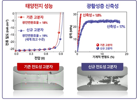 그림 2. 기존 고분자 대비 신규 개발된 고분자의 유기 태양전지 성능 및 기계적 신축성