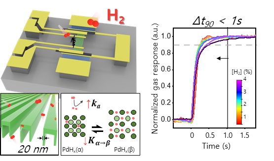 그림 1. (왼쪽) 본 연구에서 개발한 Coplanar 히터가 집적된 수소 센서 구조, 감지 물질인 Pd 나노와이어는 20 nm 두께임에도 안정적으로 공중 부유되어 있는 형태이다. (오른쪽) 0.1~4% 농도의 수소에 대해서 0.6초 이내로 동작하는 수소 센서 성능.