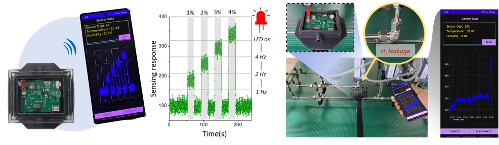 그림 3. (왼쪽) 무선 통신 집적 및 패키징된 수소 센서와 휴대폰 어플리케이션을 통한 실시간 수소 감지 확인 결과. (가운데) 수소 농도 수준에 따라 LED 깜빡임 주기 조절 기능. (오른쪽) 실시간 수소 유출 데모에도 1초 이내로 감지하는 성능 확인 결과