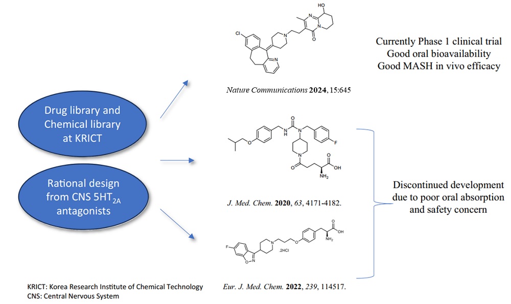 [그림1] 새로운 치료제 후보물질 개발: 그동안 연구팀은 말초조직에 작용하는 5HT2A 저해제를 개발을 시도했으나 경구 투여의 어려움, 안전성 이슈 등의 문제가 있었음. 이번 연구에서 이를 극복하는 치료제 후보물질 도출하였고 현재 임상 1상을 진행 중임
