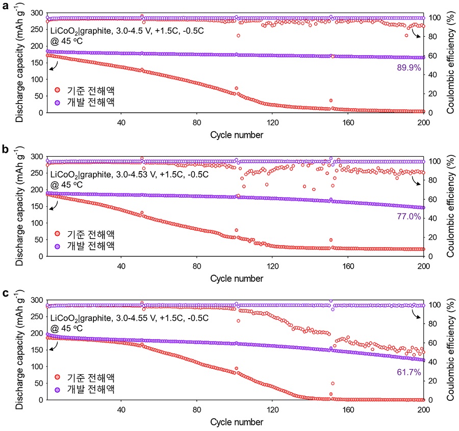 그림 2. 전해액 조성과 충전 전압에 따른 LiCoO2/graphite 풀 셀의 방전 용량 (discharge capacity)과 가역 효율 (쿨롱 효율, Coulombic efficiency) 그래프. (상단) 4.5 V 충전 구동, (중간) 4.53 V 충전 구동, (하단) 4.55 V 충전 구동.