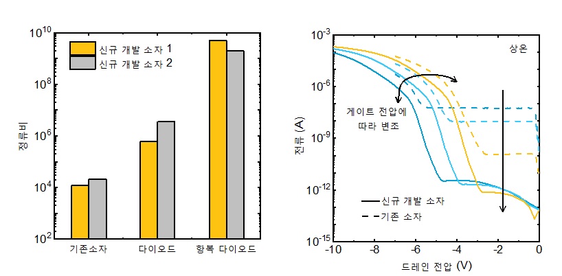 그림 2. 다기능 전자 소자 성능 및 기존 소자와 비교한 신규 개발 소자 전류 특성. 기존 소자와 비교해 우수한 전류 특성을 보임을 입증했다.