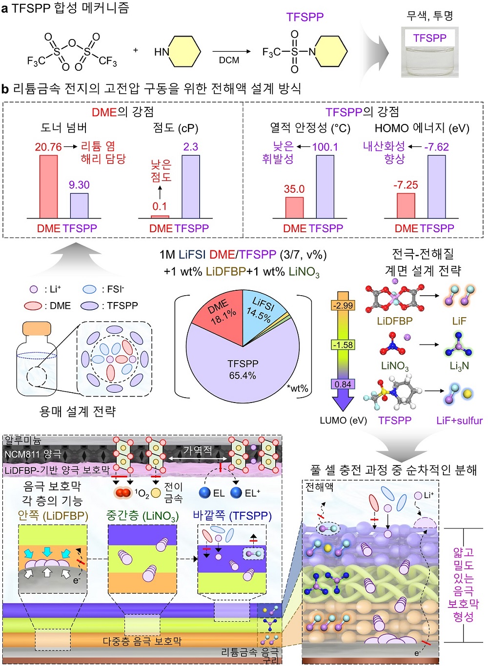 그림 1. (상단; a) TFSPP 합성 메커니즘 및 용매 사진, (하단; b) 리튬금속전지의 고전압 구동을 위한 전해액 설계 방식 제안 - DME : 1,2-dimethoxyethane - FSI- : Bis(fluorosulfonyl)imide anion - TFSPP : 1-((trifluoromethyl)sulfonyl)piperidine - LiDFBP : Lithium difluoro(bisoxalato) phosphate - LiNO3 : Lithium nitrate - HOMO : Highest occupied molecular orbital - LUMO : Lowest unoccupied molecular orbital