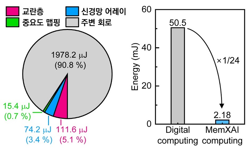 그림 4. 멤리스터 기반 XAI 시스템의 소비전력