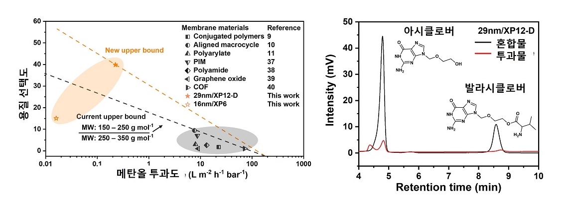 그림 2. 분리막 투과 성능. 본 분리막은 선택도-투과도 그래프에서 새로운 upper bound를 정의하며 분리막 기술의 지평을 넓혔으며 (왼쪽 그림), 실생활에 접할 수 있는 아시클로버와 같은 바이러스 치료제도 높은 효율로 분리할 수 있음을 밝혀냈다 (오른쪽 그림)