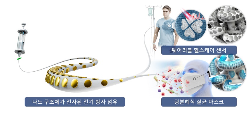 그림 1. 나노구조체가 전사된 전기방사 섬유의 개발과 웨어러블 헬스케어 응용 컨셉