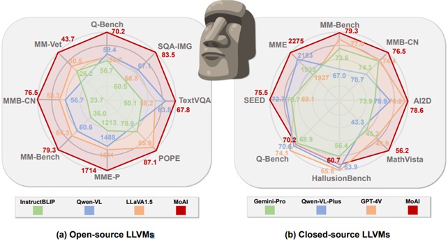 그림 3. MoAI 멀티모달 대형언어모델 성능