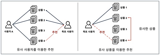 [그림 1] 협업 필터링은 크게 유사 사용자 기반 추천, 유사 상품 기반 추천으로 이루어진다. 유사 사용자 기반 추천은 목표 사용자와 비슷한 이력을 가지는 사용자가 상호작용한 상품을 추천하는 방법이다. 유사 상품 기반 추천은 목표 사용자가 상호작용한 특정 상품과 유사한 상품을 추천하는 방법이다. 최신 협업 필터링 기법은 유사 사용자 기반 방법론과 유사 상품 기반 방법론을 동시에 사용한다.