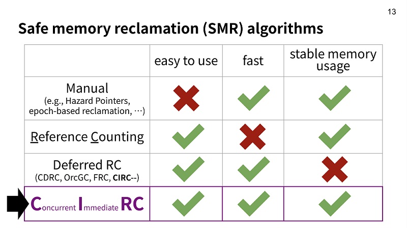 그림 1. Concurrent Immediate Reference Counting(CIRC) 알고리즘과 경쟁 기법 비교. 병렬 자료구조를 위한 메모리 수집 기법중에 사용하기 쉽고, 빠르고, 메모리를 아껴서 사용하는 것은 CIRC가 유일하다.