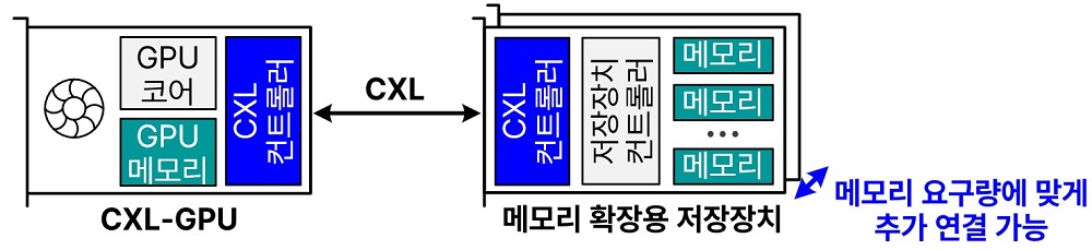 제안하는 CXL-GPU의 구조