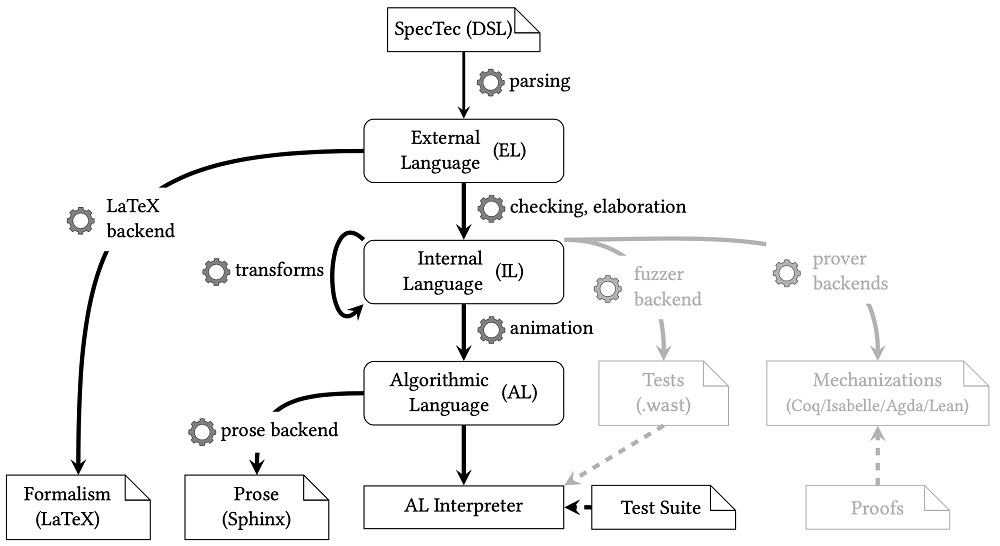 그림 4. 엄밀하게 기술한 웹어셈블리 언어로부터 자연어 명세와 다양한 소프트웨어 도구를 자동으로 생성하는 프레임워크 SpecTec
