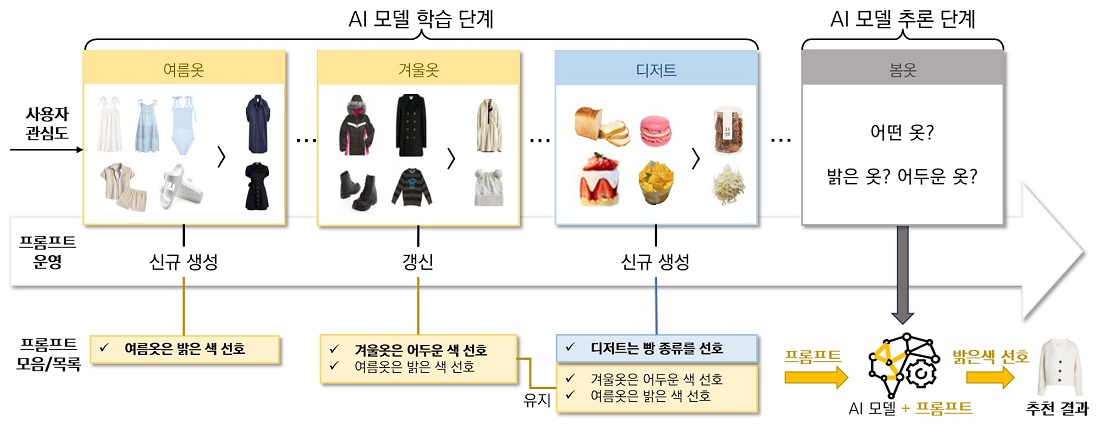 연구팀에서 개발한 적응적 프롬프팅 방법론의 동작 개념도