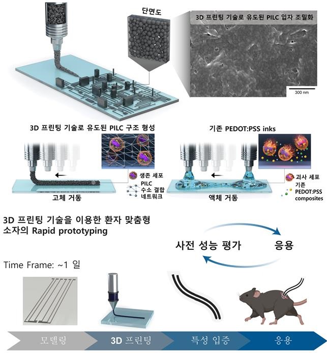 그림 1. 3D 프린팅 기술을 이용한 전도성 고분자 물질 기반 전극 패터닝 기술 모식도 (*PILC : PEDOT:PSS-Ionic Liquid Colloid)