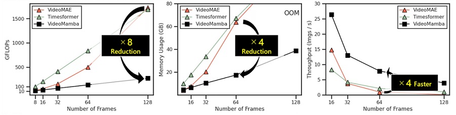 그림 1. 비디오맘바의 트랜스포머 기반 비디오 인식 모델 대비 낮은 메모리 사용량과 빠른 추론속도