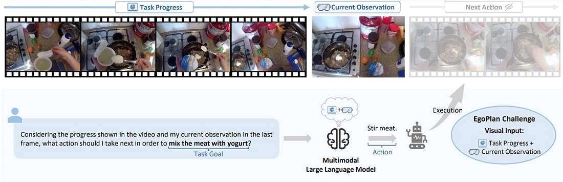 그림 1. ICML EGOPLAN CHALLENGE의 문제 상황. 지문 및 비디오 입력이 주어진 상태에서 다음 조리과정의 멀티모달 의사결정 수행