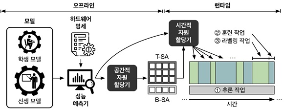 그림 3. 제시한 온디바이스 연속학습 시스템의 자원 할당 및 스케줄링 작업 알고리즘 흐름. 시스템을 구성하는 AI 모델 및 하드웨어 명세를 기반으로 성능을 예측하고, 이에 기반하여 시공간적인 자원 배분을 통해 변화하는 환경을 감지하여, 제한적인 온디바이스 자원만으로 모델을 효과적으로 적응시킨다.