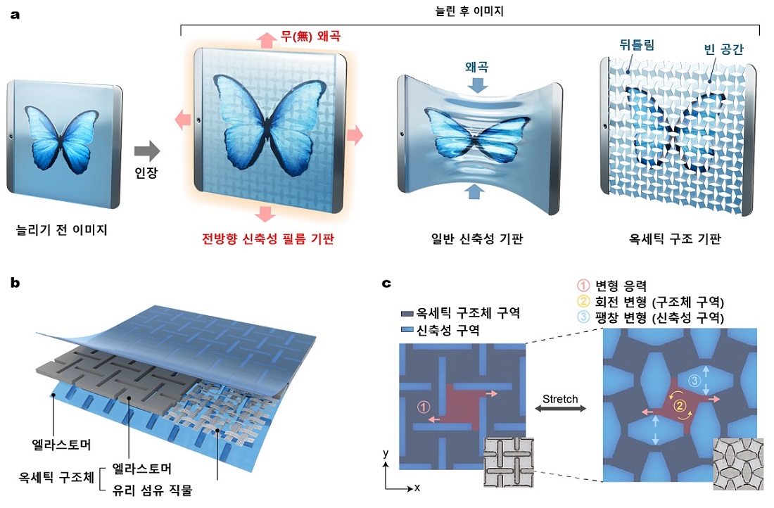 그림 1. 본 연구에서 개발된 음의 푸아송비 필름 기판의 개념도. a) 기존의 다른 기판들과의 비교. 본 연구에서 개발된 기판 필름만이 이미지의 왜곡 없는 모습을 보여준다. b) 필름의 내부 구조. c) 필름이 음의 푸아송비를 가지는 원리