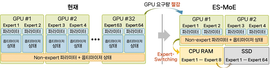 그림 4. 저비용 GPU에 의존하는 다수의 연구자들은 GPU 메모리 용량 초과로 인하여, 다량의 expert 모델을 이용한 학습이 불가능하다. 본 연구팀이 ICML 2024에서 발표한 ES-MoE 프레임워크에서는 CPU 메모리 및 SSD를 계층적으로 사용하여 부족한 GPU 메모리를 보완할 수 있는 Expert Switching 기법을 제안한다. 이는 저비용 GPU에서도 expert 개수를 크게 늘릴 수 있는 확장성을 제공한다.