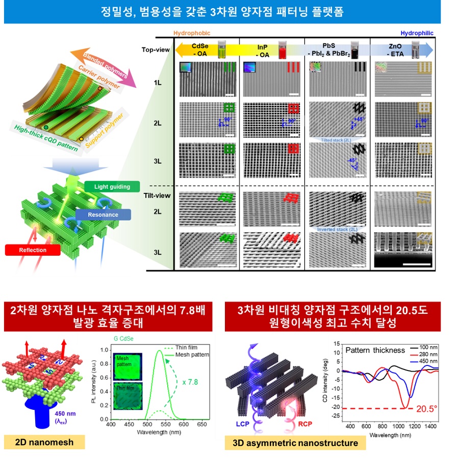 그림 1. 개발한 3차원 퀀텀닷 패터닝 기술을 활용한 나노구조체 제작 예시 및 광학적 활용. 소수성 ~ 친수성에 걸친 다양한 퀀텀닷 재료 기반 나노구조체 제작이 가능하며 우수한 패턴 품질 및 높은 두께의 3차원 구조 형성이 가능하여 발광소재, 카이랄소재의 혁신적인 효율 향상을 달성함.