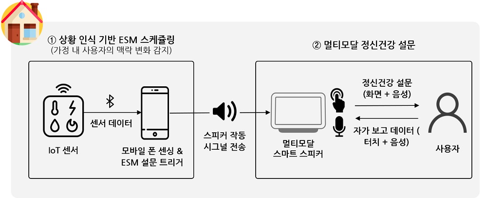 그림 2. 상황 인식 기반 멀티모달 스마트 스피커 시스템 개요도