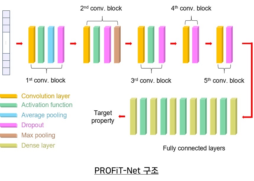 그림 2. PROFiT-Net 구조