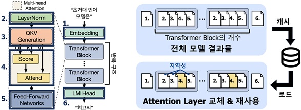 그림 2. 개발한 시뮬레이션 인프라의 실행 시간 단축 기술