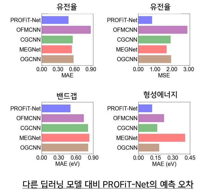 그림 3. 다양한 소재 물성 예측에서의 다른 딥러닝 모델 대비 PROFiT-Net의 오차범위