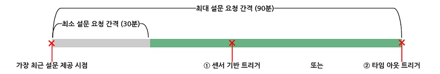 그림 4. 상황 인식 ESM 스케줄링 알고리즘