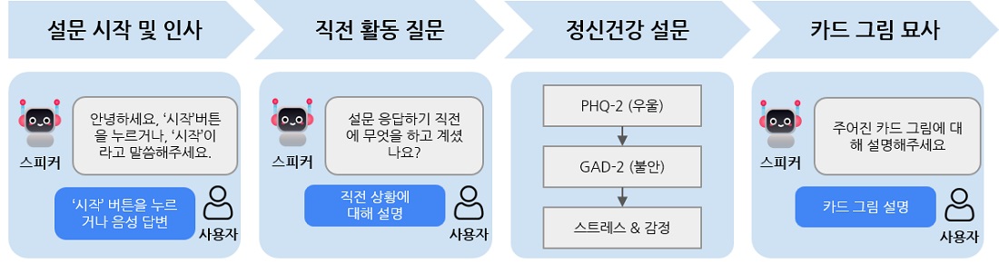 그림 5. 정신건강 자가 추적을 위한 멀티모달 스마트 스피커 대화 시나리오