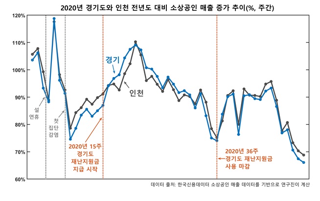 2020년 경기도와 인천의 전년도 동일 주간 대비 소상공인 매출 증가 추이(%)