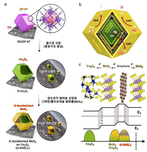 그림 1. 산화 그래핀/금속-유기 골격체에서 기인한 그래핀 기반의 중공구조를 지닌 복합 기능성 촉매소재 (G-SHELL)의 합성 과정과 이종 접합구조에 의해 제어된 밴드구조 및 내부 전계효과 모식도.