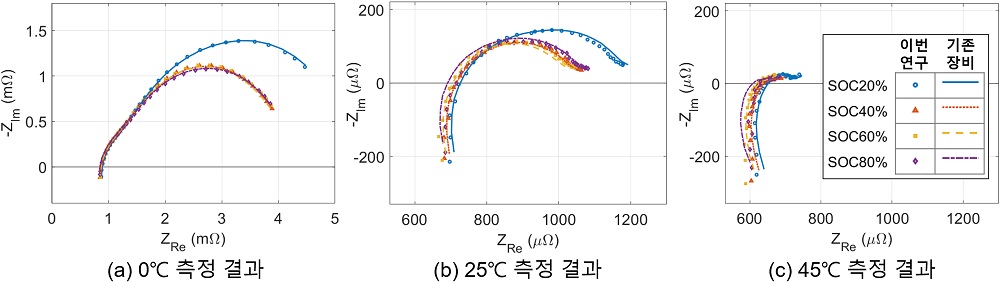 그림 2. 전기차용 대용량 배터리의 임피던스 측정 결과